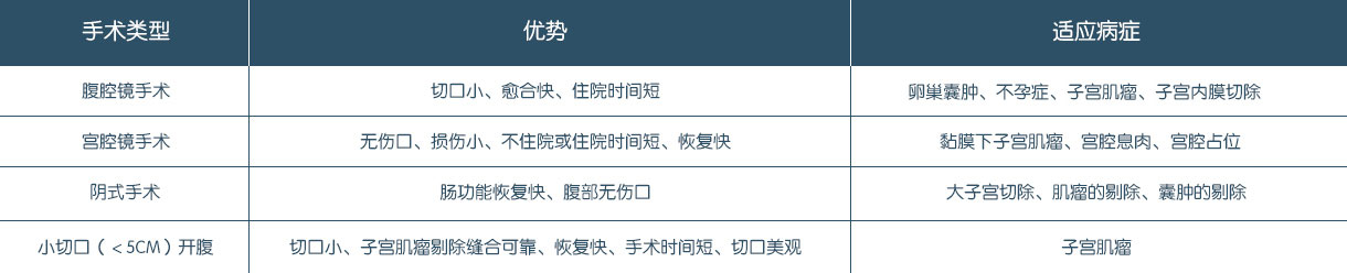 覆盖宫腹腔镜